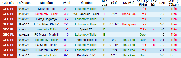 Nhận định, soi kèo Lokomotiv Tbilisi vs FC Merani Tbilisi, 20h00 ngày 9/6 - Ảnh 1