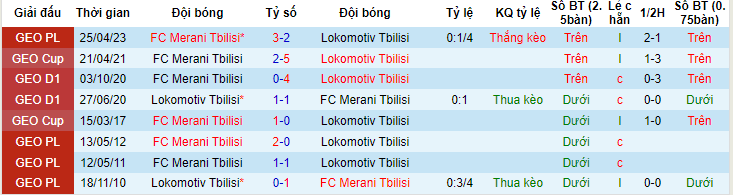 Nhận định, soi kèo Lokomotiv Tbilisi vs FC Merani Tbilisi, 20h00 ngày 9/6 - Ảnh 3