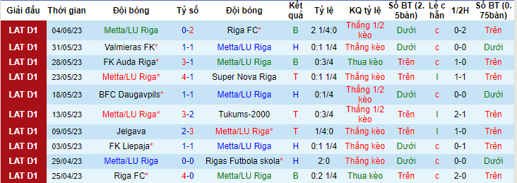 Nhận định, soi kèo Metta/LU Riga vs Rigas Futbola skola, 22h00 ngày 9/6 - Ảnh 1