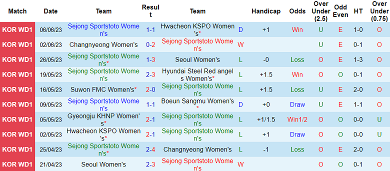 Nhận định, soi kèo nữ Sejong Sportstoto vs nữ Gyeongju, 14h00 ngày 9/6 - Ảnh 1