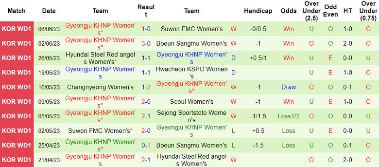 Nhận định, soi kèo nữ Sejong Sportstoto vs nữ Gyeongju, 14h00 ngày 9/6 - Ảnh 2