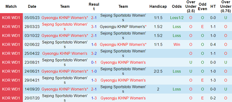 Nhận định, soi kèo nữ Sejong Sportstoto vs nữ Gyeongju, 14h00 ngày 9/6 - Ảnh 3