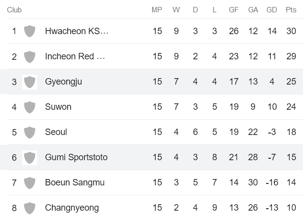 Nhận định, soi kèo nữ Sejong Sportstoto vs nữ Gyeongju, 14h00 ngày 9/6 - Ảnh 4