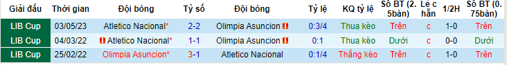 Nhận định, soi kèo Olimpia Asuncion vs Atletico Nacional, 07h00 ngày 9/6 - Ảnh 3