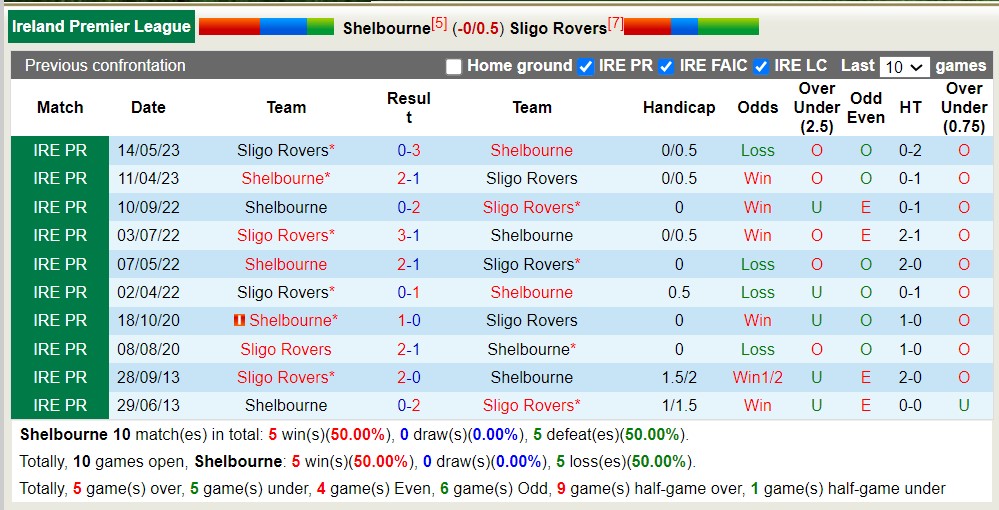 Nhận định, soi kèo Shelbourne vs Sligo Rovers, 01h45 ngày 10/6 - Ảnh 3