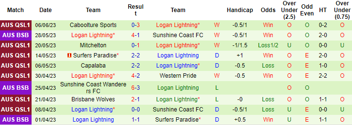 Nhận định, soi kèo Southside Eagles vs Logan Lightning, 17h30 ngày 9/6 - Ảnh 2