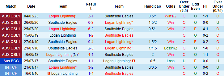 Nhận định, soi kèo Southside Eagles vs Logan Lightning, 17h30 ngày 9/6 - Ảnh 3