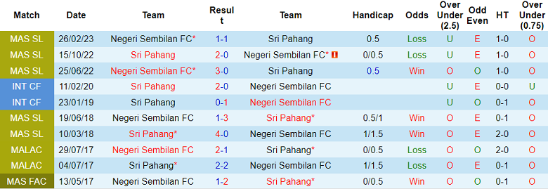 Nhận định, soi kèo Sri Pahang vs Negeri Sembilan, 19h15 ngày 9/6 - Ảnh 3