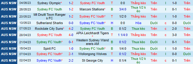 Nhận định, soi kèo Sydney FC Youth vs Manly United, 16h30 ngày 9/6 - Ảnh 2