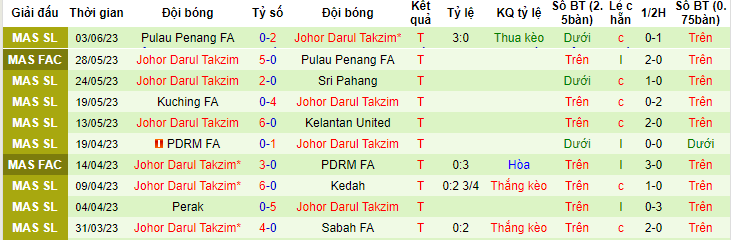 Nhận định, soi kèo Terengganu vs Johor Darul Takzim, 20h00 ngày 9/6 - Ảnh 2