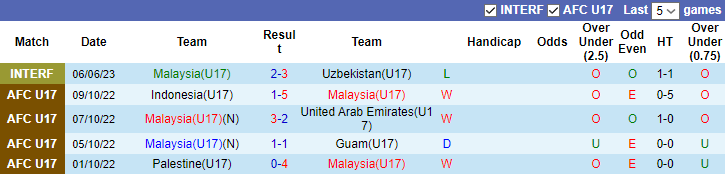 Nhận định, soi kèo U17 Malaysia vs U17 Saudi Arabia, 15h45 ngày 9/6 - Ảnh 1