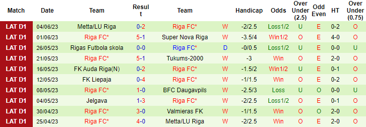 Nhận định, soi kèo Valmieras FK vs Riga FC, 22h00 ngày 9/6 - Ảnh 2