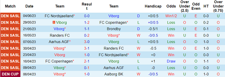Nhận định, soi kèo Viborg vs Midtjylland, 00h00 ngày 10/6 - Ảnh 1