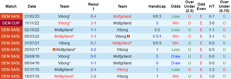 Nhận định, soi kèo Viborg vs Midtjylland, 00h00 ngày 10/6 - Ảnh 3