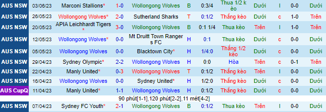 Nhận định, soi kèo Wollongong Wolves vs Bulls Academy, 16h30 ngày 9/6 - Ảnh 2
