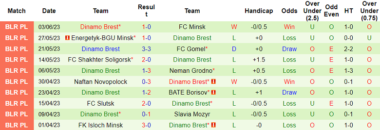 Soi kèo phạt góc Dinamo Minsk vs Dinamo Brest, 00h00 ngày 10/6 - Ảnh 2