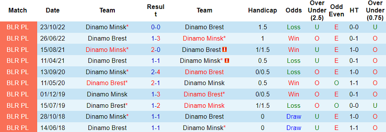 Soi kèo phạt góc Dinamo Minsk vs Dinamo Brest, 00h00 ngày 10/6 - Ảnh 3