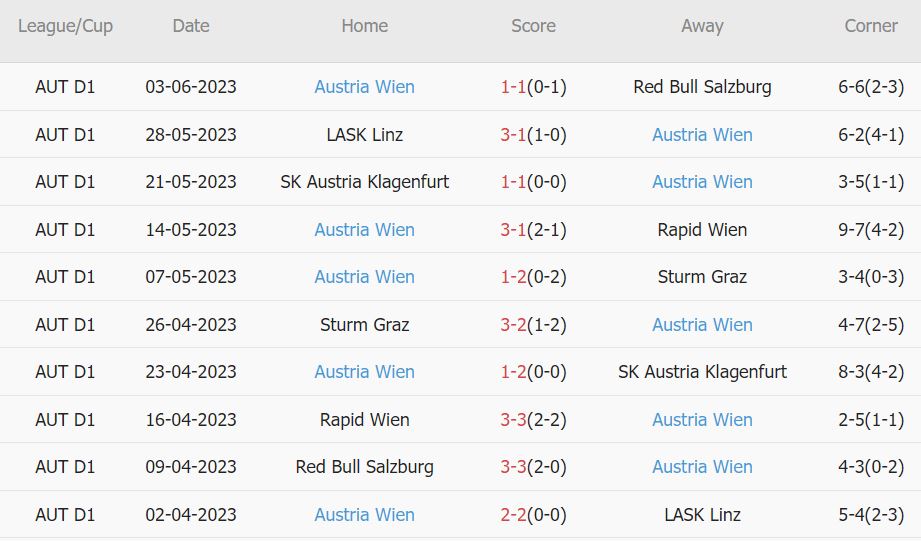 Soi kèo phạt góc SC Austria Lustenau vs Austria Vienna, 22h ngày 8/6 - Ảnh 2