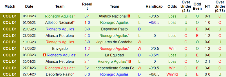 Nhận định, soi kèo Deportivo Pasto vs Rionegro Aguilas, 07h30 ngày 11/6 - Ảnh 2