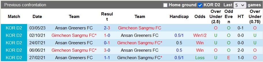 Nhận định, soi kèo Gimcheon Sangmu vs Ansan Greeners, 14h00 ngày 10/6 - Ảnh 3