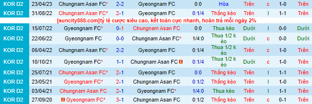 Nhận định, soi kèo Gyeongnam FC vs Chungnam Asan FC, 16h30 ngày 10/6 - Ảnh 1