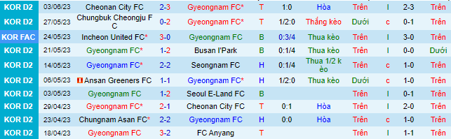 Nhận định, soi kèo Gyeongnam FC vs Chungnam Asan FC, 16h30 ngày 10/6 - Ảnh 2