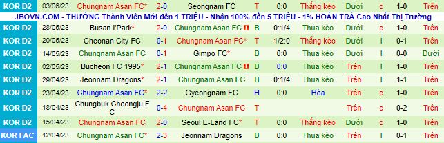 Nhận định, soi kèo Gyeongnam FC vs Chungnam Asan FC, 16h30 ngày 10/6 - Ảnh 3