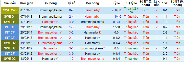 Nhận định, soi kèo Hammarby vs Brommapojkarna, 00h00 ngày 10/6 - Ảnh 3