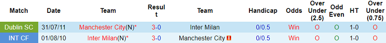 Nhận định, soi kèo Man City vs Inter Milan, 02h00 ngày 11/6 - Ảnh 3