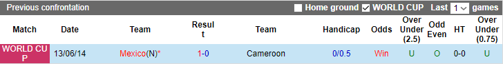 Nhận định, soi kèo Mexico vs Cameroon, 09h00 ngày 11/6 - Ảnh 3