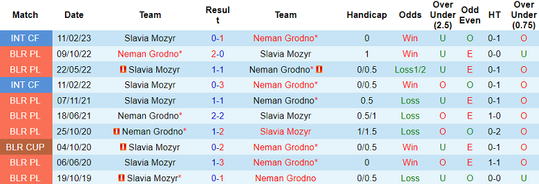 Nhận định, soi kèo Neman Grodno vs Slavia Mozyr, 00h00 ngày 11/6 - Ảnh 3