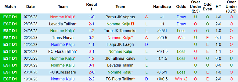 Nhận định, soi kèo Nomme Kalju vs FC Kuressaare, 23h30 ngày 10/6 - Ảnh 1