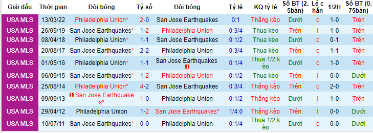 Nhận định, soi kèo San Jose Earthquakes vs Philadelphia Union, 09h30 ngày 11/6 - Ảnh 3