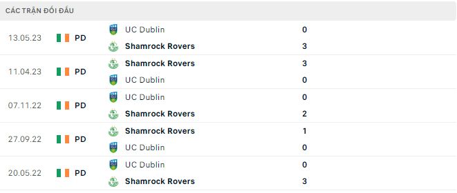 Nhận định, soi kèo Shamrock Rovers vs UC Dublin, 2h ngày 10/6 - Ảnh 2