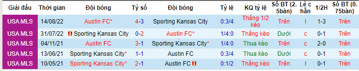 Nhận định, soi kèo Sporting Kansas City vs Austin FC, 07h30 ngày 11/6 - Ảnh 3