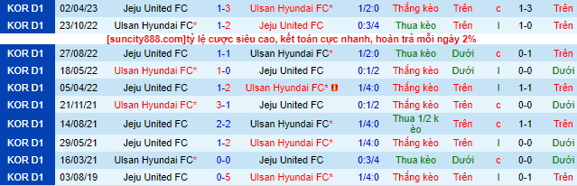 Nhận định, soi kèo Ulsan Hyundai FC vs Jeju United FC, 16h00 ngày 10/6 - Ảnh 1