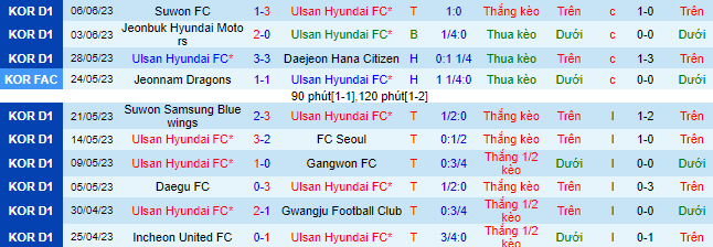 Nhận định, soi kèo Ulsan Hyundai FC vs Jeju United FC, 16h00 ngày 10/6 - Ảnh 2