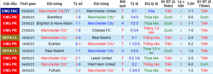 Phân tích bảng vị tỷ số chính xác Man City vs Inter Milan, 02h00 ngày 11/6 - Ảnh 2