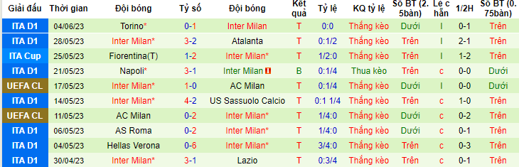 Phân tích bảng vị tỷ số chính xác Man City vs Inter Milan, 02h00 ngày 11/6 - Ảnh 3