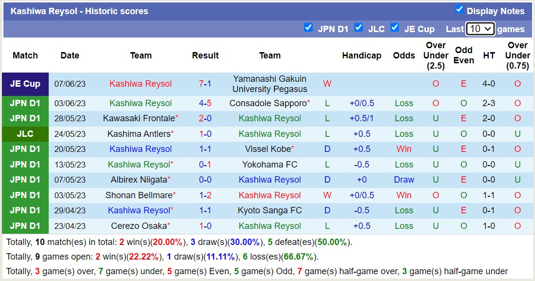 Phân tích tỷ lệ kèo hiệp 1 Yokohama F Marinos vs Kashiwa Reysol, 14h00 ngày 10/6 - Ảnh 3