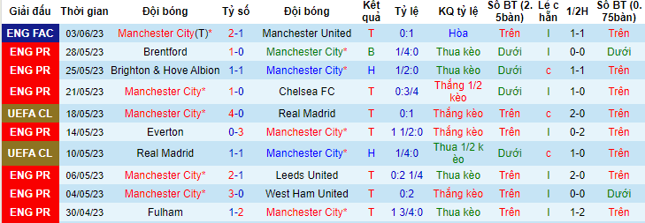 Soi kèo giao bóng chung kết Man City vs Inter Milan, 02h00 ngày 11/6 - Ảnh 2