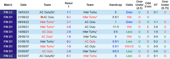 Nhận định, soi kèo AC Oulu vs Inter Turku, 20h00 ngày 11/6 - Ảnh 3