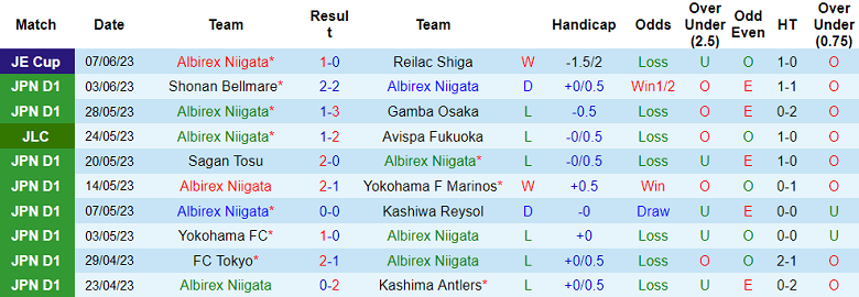 Nhận định, soi kèo Albirex Niigata vs Kyoto Sanga, 12h00 ngày 11/6 - Ảnh 1