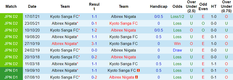 Nhận định, soi kèo Albirex Niigata vs Kyoto Sanga, 12h00 ngày 11/6 - Ảnh 3