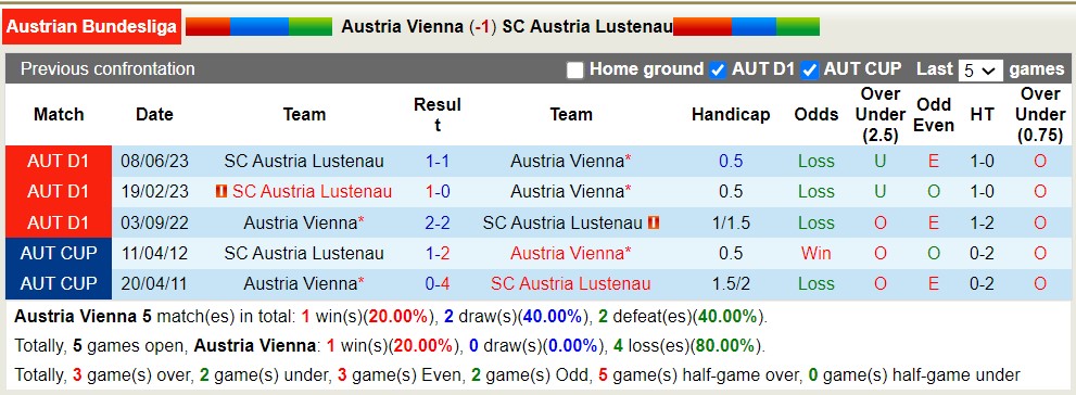 Nhận định, soi kèo Austria Vienna vs SC Austria Lustenau, 22h00 ngày 11/6 - Ảnh 3