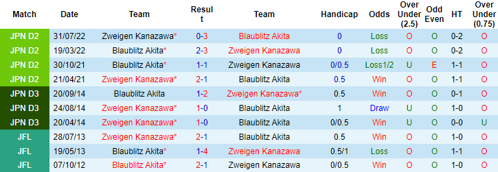 Nhận định, soi kèo Blaublitz Akita vs Zweigen Kanazawa, 12h00 ngày 11/6 - Ảnh 3