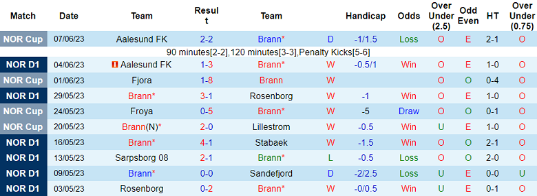 Nhận định, soi kèo Brann vs Lillestrom, 00h15 ngày 12/6 - Ảnh 1