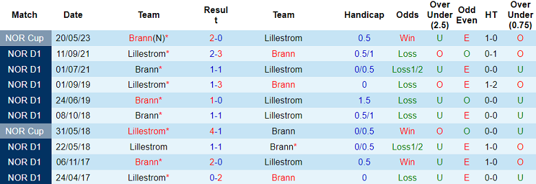 Nhận định, soi kèo Brann vs Lillestrom, 00h15 ngày 12/6 - Ảnh 3