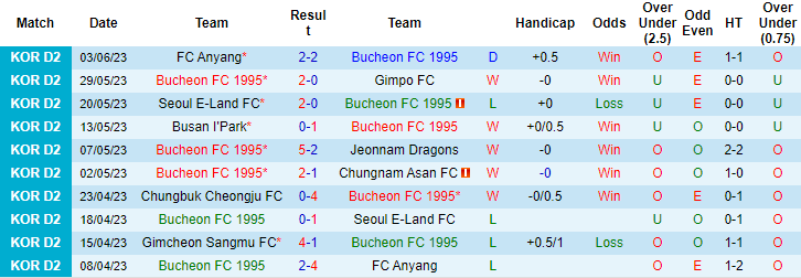 Nhận định, soi kèo Bucheon FC 1995 vs Cheonan City FC, 14h00 ngày 11/6 - Ảnh 1