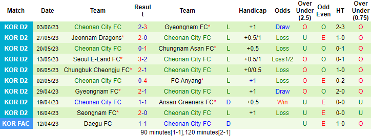 Nhận định, soi kèo Bucheon FC 1995 vs Cheonan City FC, 14h00 ngày 11/6 - Ảnh 2